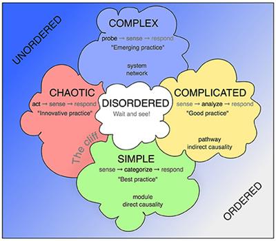 Cynefin as Reference Framework to Facilitate Insight and Decision-Making in Complex Contexts of Biomedical Research